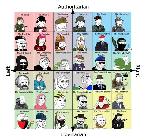 political compass wojak.